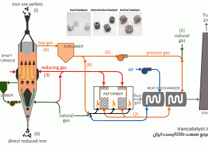 کاتالیست‌های احیای مستقیم آهن