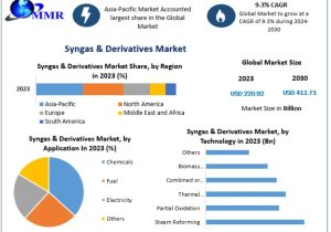 تحلیل جهانی بازار گاز سنتز