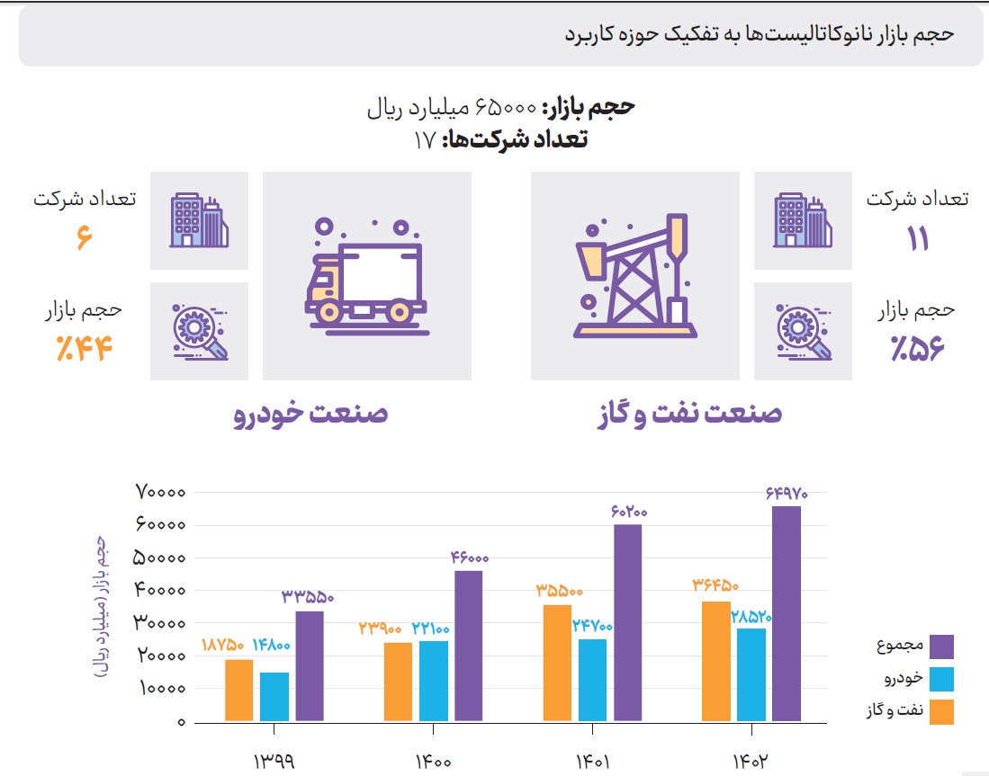 وضعیت بازار کاتالیست ایران