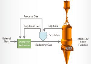 معرفی تکنولوژی های تولید فولاد