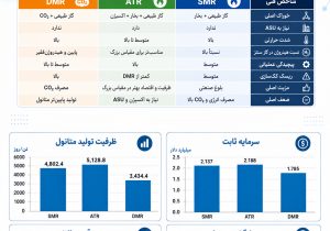 SMR، ATR و DMR بررسی اقتصادی تولید متانول به روش های